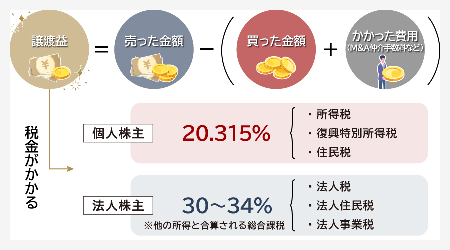株式譲渡による会社売却の税金
