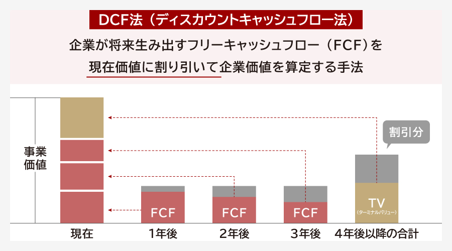 DCF法とは？計算式や割引率、M&Aでの注意点をわかりやすく解説 | M&A