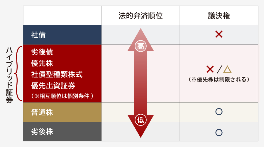 優先株と他の株式との違い