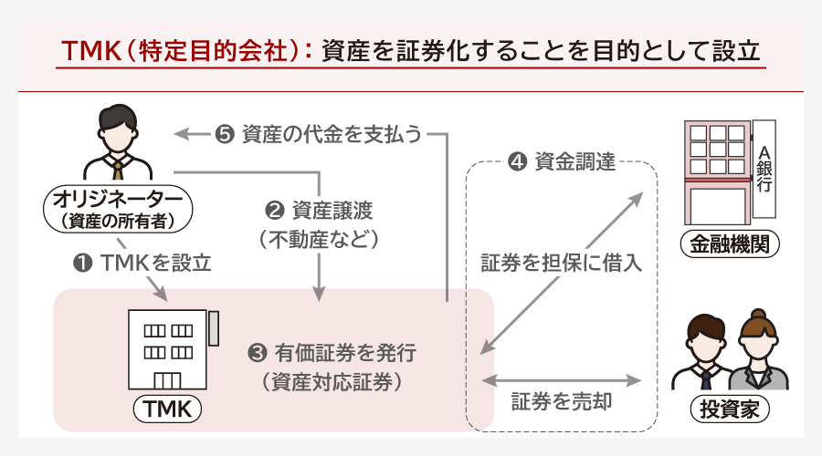 TMK(特定目的会社)とは