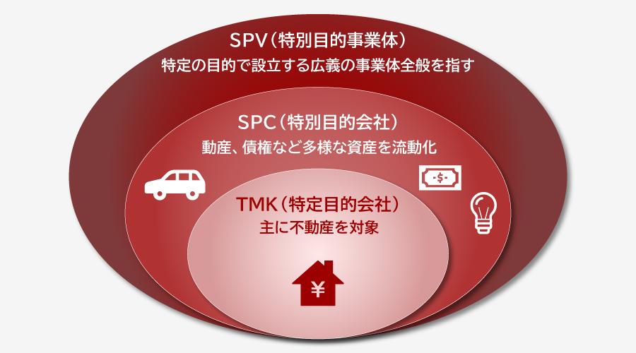 TMK(特定目的会社)とSPC(特別目的会社)の違い