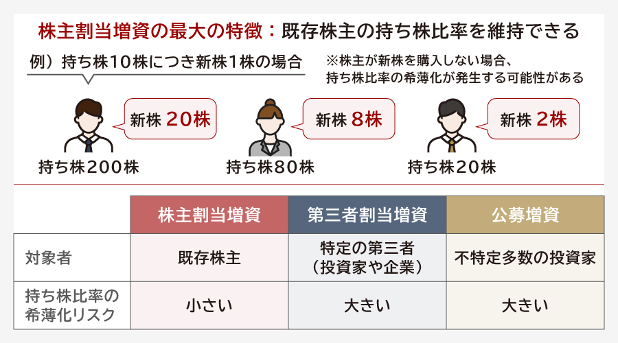 株主割当増資の定義