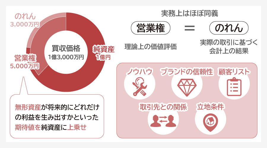 営業権とは