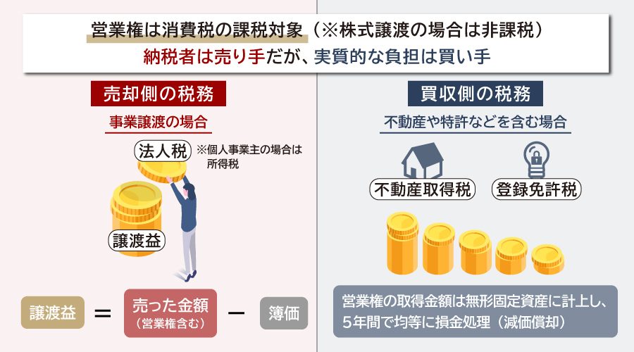 営業権譲渡にかかる消費税の扱い
