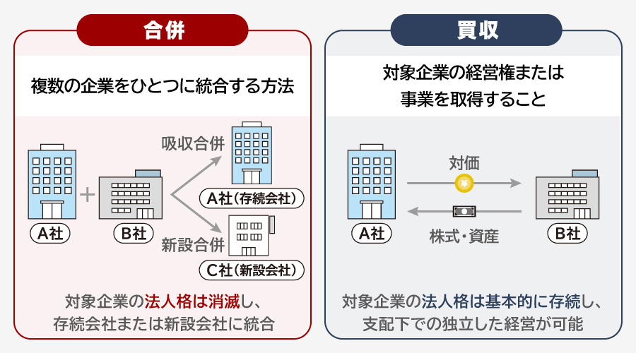 合併と買収の違い
