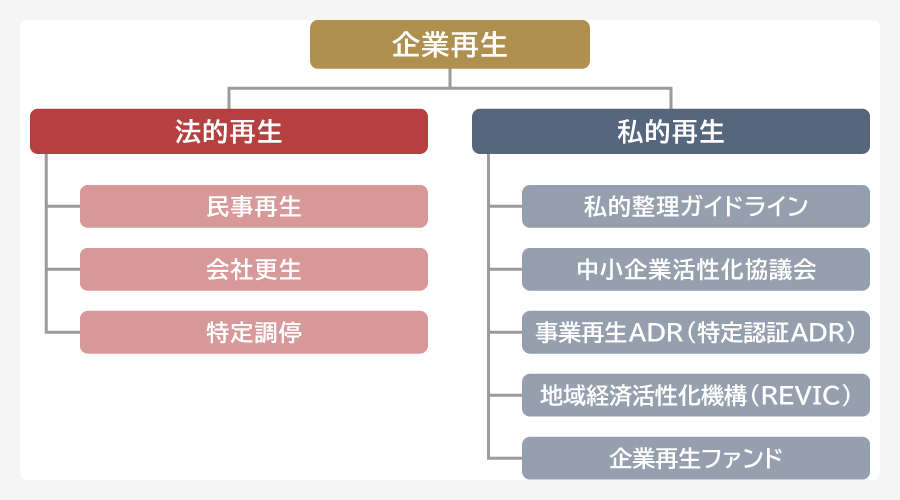 企業再生の種類と手法
