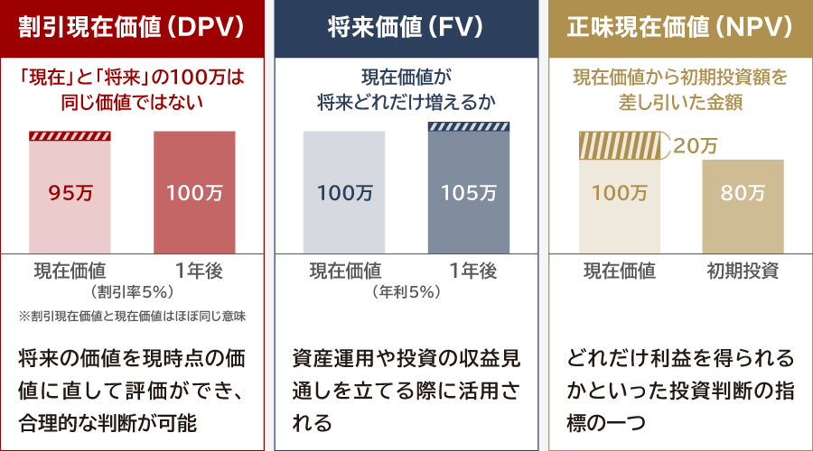 割引現在価値(DPV)とは