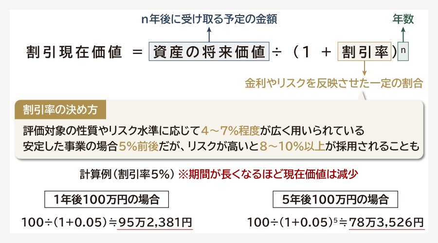 割引現在価値の計算方法