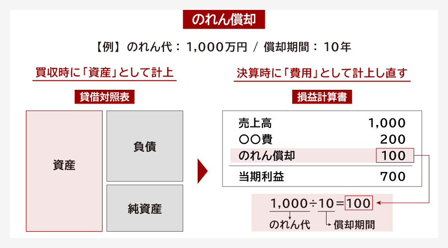 のれん償却とは
