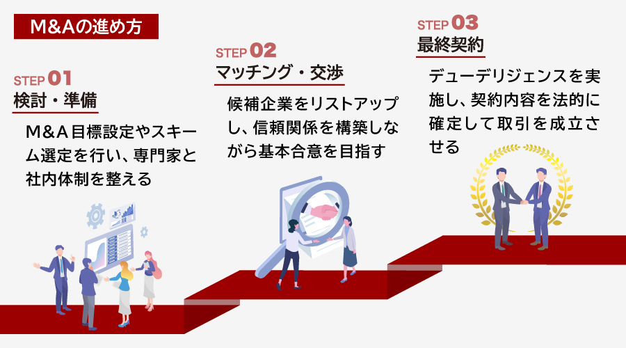 M&Aの進め方
