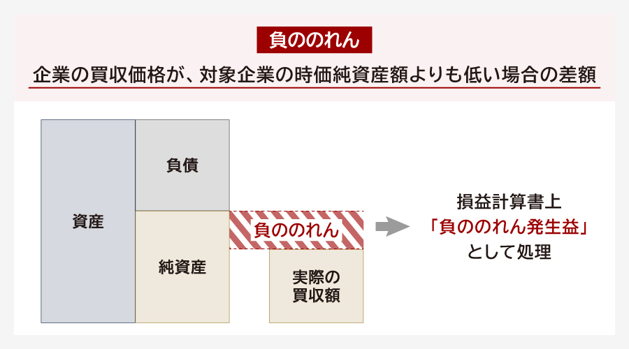 負ののれんとは