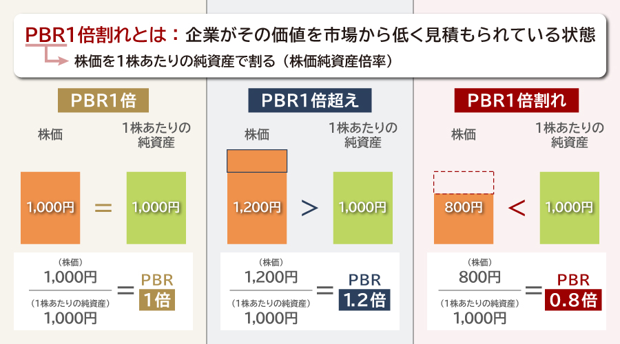 PBR1倍割れとは