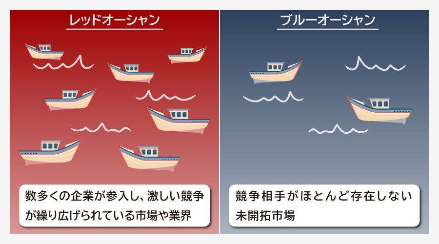 レッドオーシャンとは
