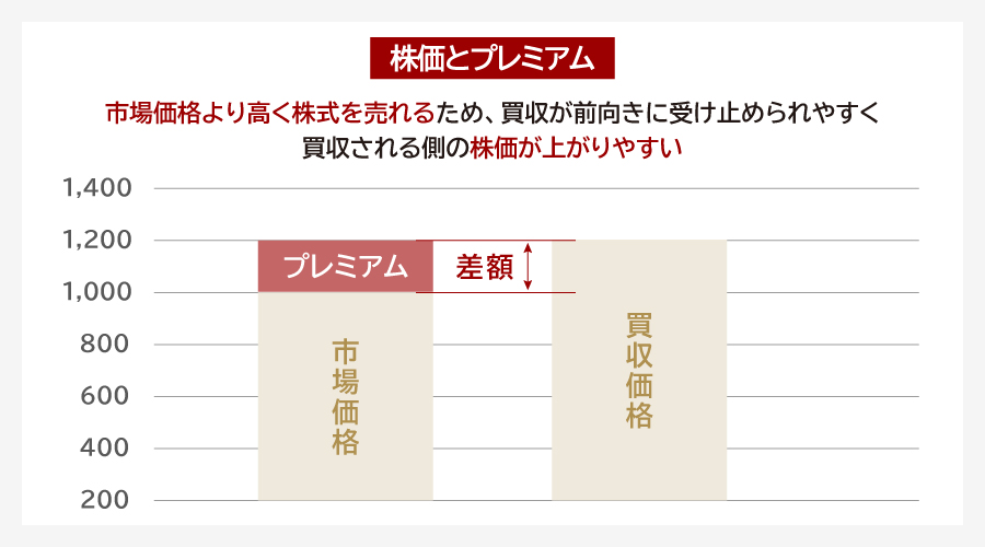 株価とプレミアムの関係