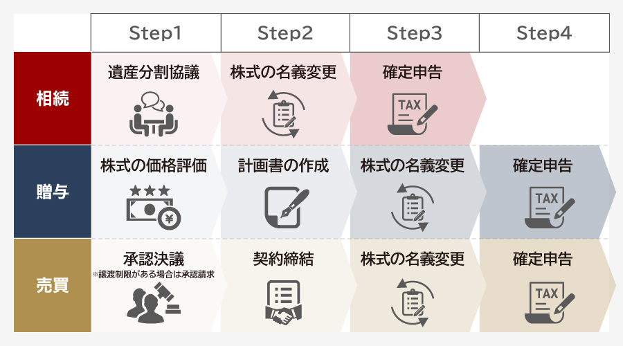 家族に株を譲渡する際の流れ