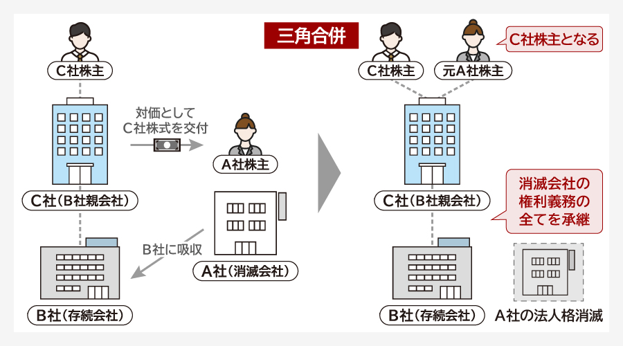 三角合併とは