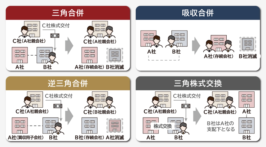 三角合併と他のM&A手法の違い