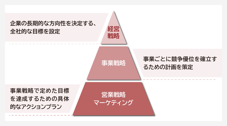 事業戦略とは