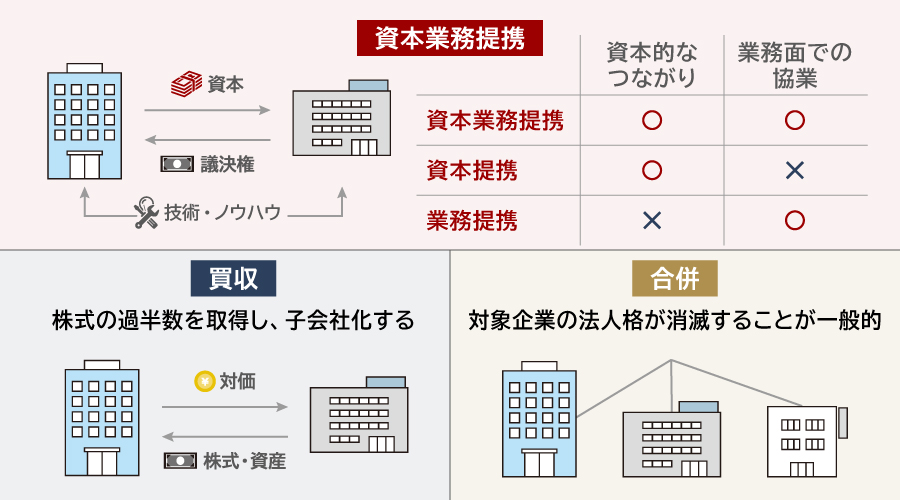資本業務提携とM&Aや他の提携との違い