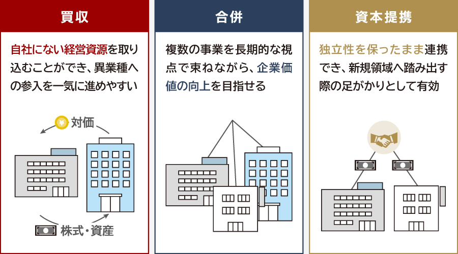 コングロマリットの手法