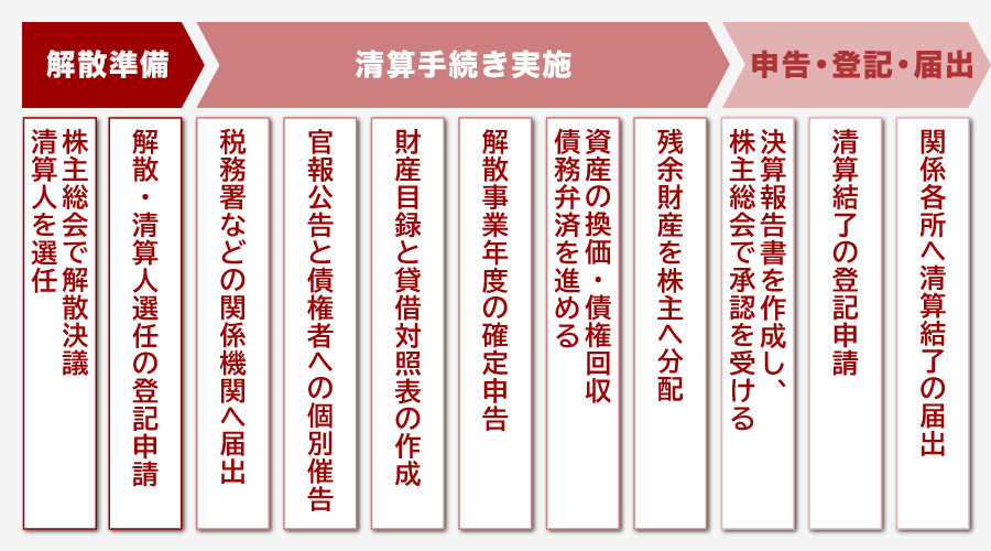 会社の解散・清算手続きの流れ