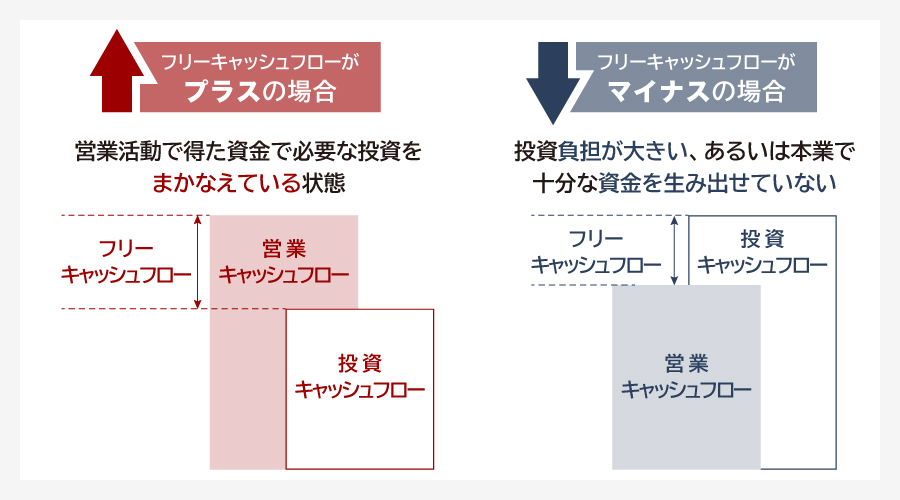 フリーキャッシュフローの判断方法