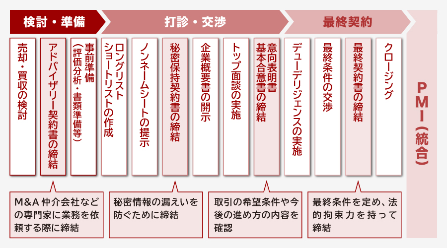 M&Aで用いる契約書の種類一覧