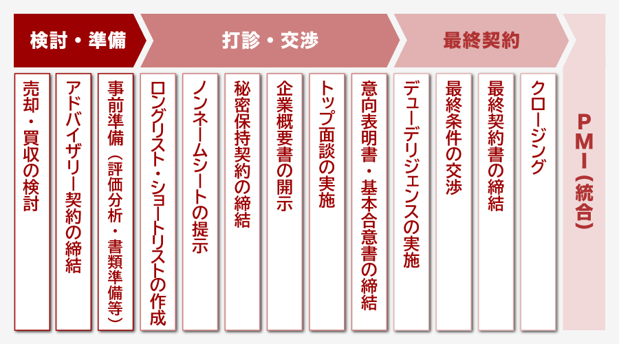 M&Aの流れ フロー図