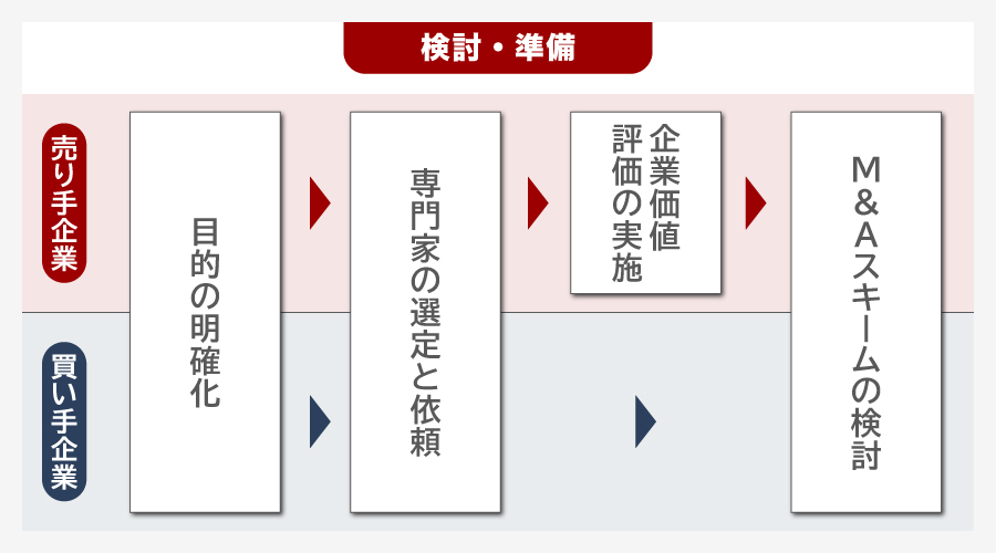M&Aの流れ 検討・準備フェーズ