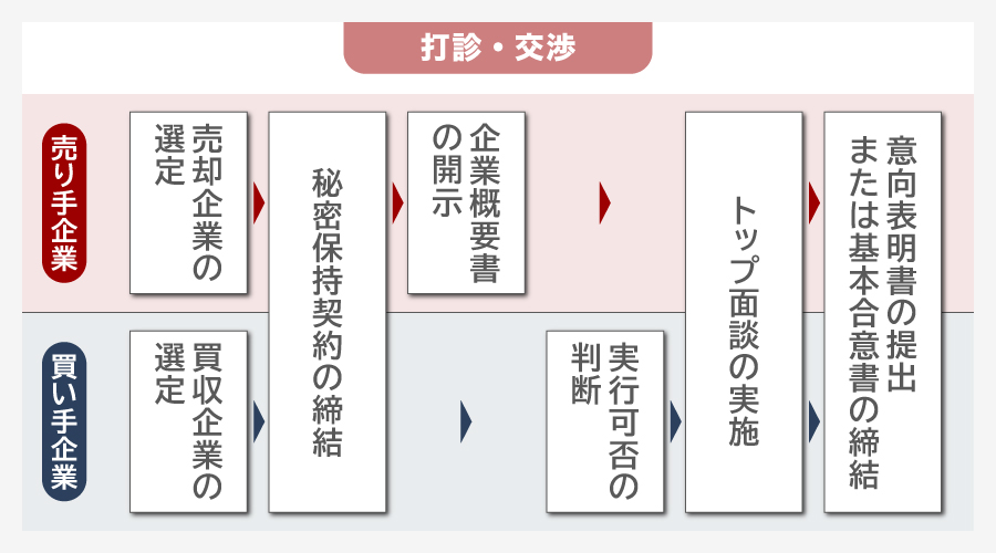 M&Aの流れ 打診・交渉フェーズ