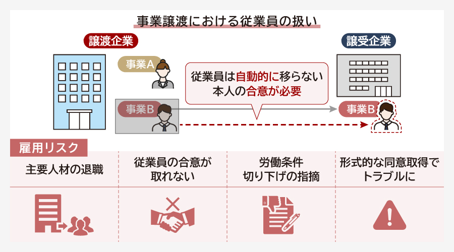 事業譲渡で従業員や社員はどうなる