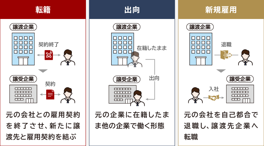 事業譲渡時における従業員や社員の移籍