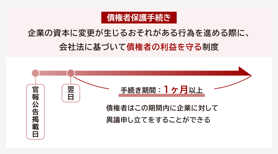 債権者保護手続きとは