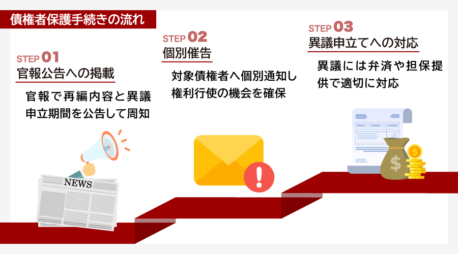 合併・会社分割における債権者保護手続きの流れ