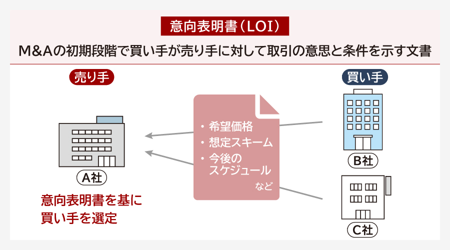意向表明書(LOI)とは