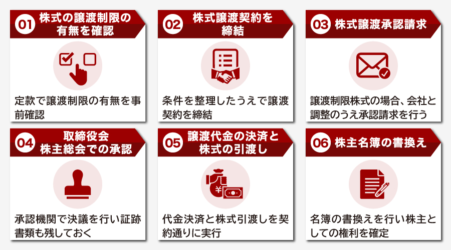 株式譲渡の手続きの流れ